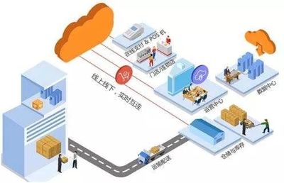 11種O2O最佳電商運營模式 助力電子商務(wù)高效運營